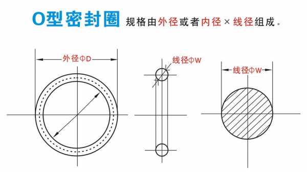 什么是d型密封圈（密封圈dn是什么意思）