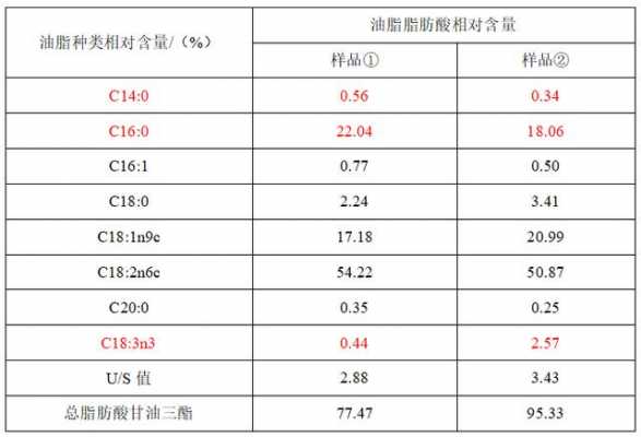 油酸价是什么意思（油酸价高的原因）