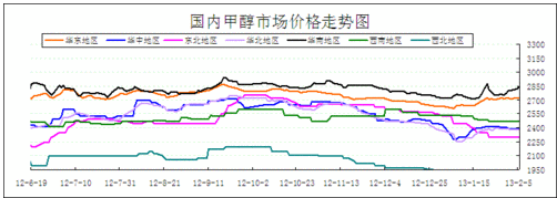 甲醇价格跟什么（甲醇价格规律）