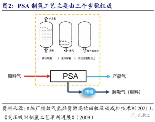 化工PSA是什么指标（化工pse是什么意思）