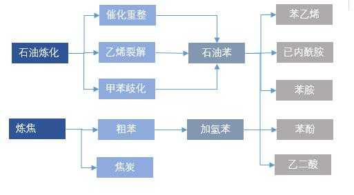 纯苯能生产什么（纯苯是用什么提炼的）