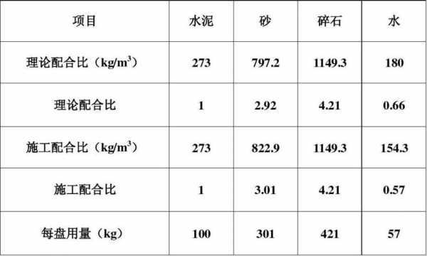 商砼用什么化工料（商砼的各种材料配比）