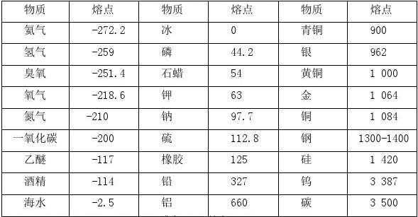 为什么熔点是化学性质（为什么熔点是化学性质的）