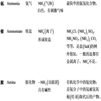 胺与氨有区别是什么（胺,铵,氨）