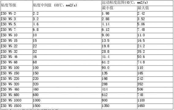 iso粘度等级是什么（粘度等级划分）