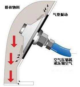 什么是助流气垫（助流气垫安装位置）