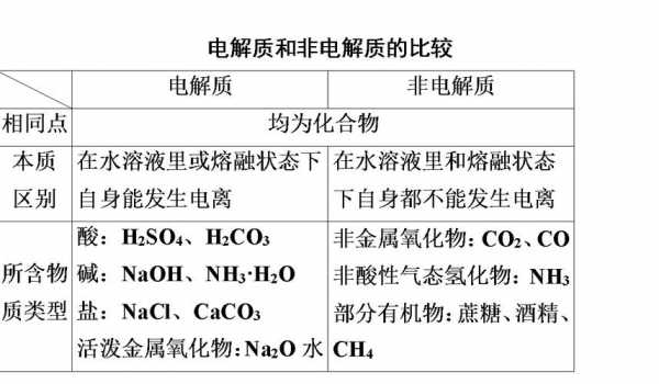 电解质必须是什么物质（电解质包含）