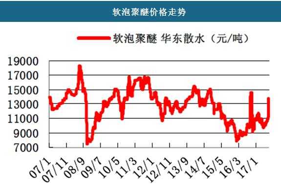 软泡聚醚什么价格（软泡聚醚最新价格走势图）