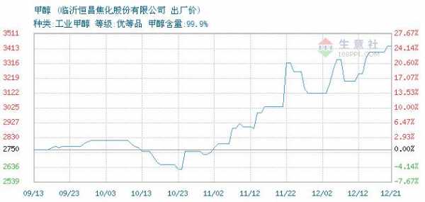 甲醇商品指数是什么（甲醇商品指数是什么意思）