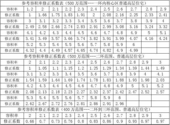 容积系数80%什么意思（容积率系数怎么算）