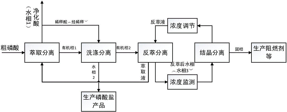 净化磷酸的化学名称是什么（磷酸净化设备工艺）