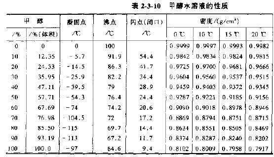 什么液体的熔点和甲醇一样（甲醇和水熔点比较）