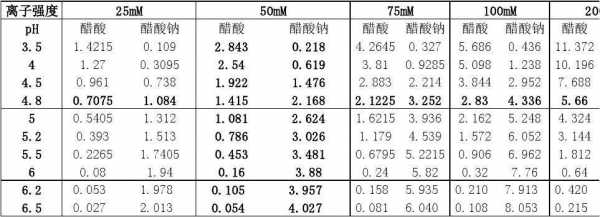 醋酸钠溶液ph用什么调（醋酸钠溶液ph计算公式）