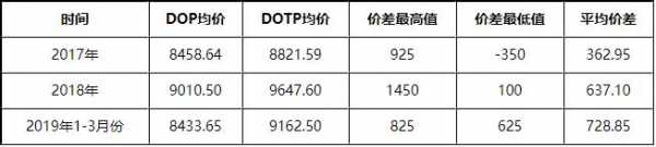 DOP什么价今天（dotp最新价格）