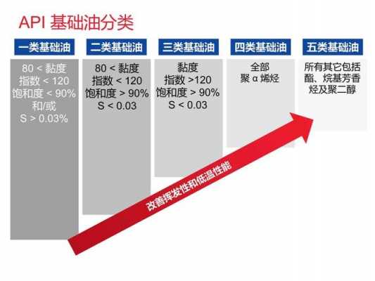 第一类基础油指的是什么（一类二类三类基础油都有哪些）