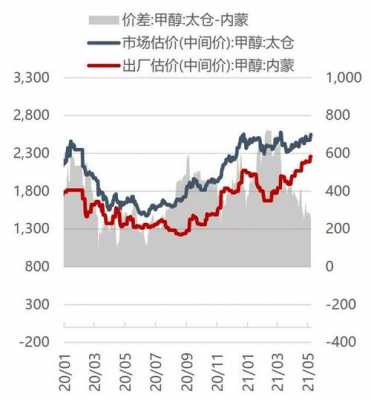 外盘甲醇是什么（期货甲醇和外盘什么品种有关系）