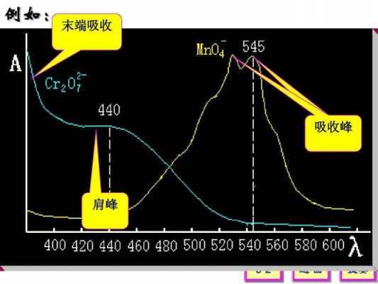 紫外吸收峰平是为什么（紫外吸收峰的位置由什么决定）