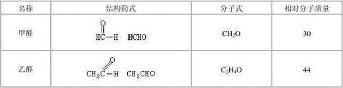 鉴别乙醛和甲基酮什么意思（鉴别甲醛,乙醛,丙酮,乙醇）