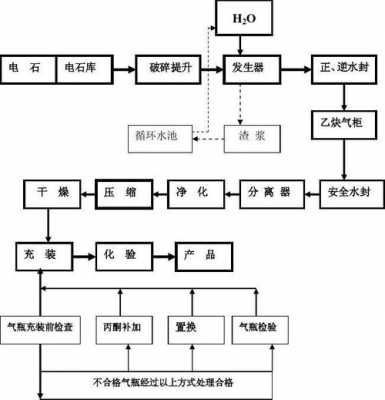 乙炔的化工工艺是什么（乙炔的化工工艺是什么意思）