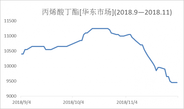 丙烯丁脂现在什么价格（丙烯酸丁脂7日价格行情）