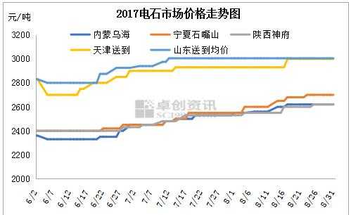 内蒙古电石最近什么价（内蒙古电石价格）