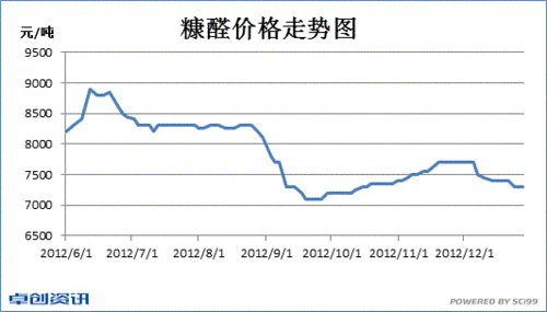 糠醛现在什么价（糠醛什么价格）