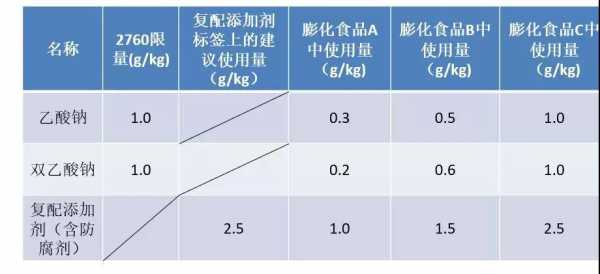 防腐剂17003是什么（防腐剂标准是多少）