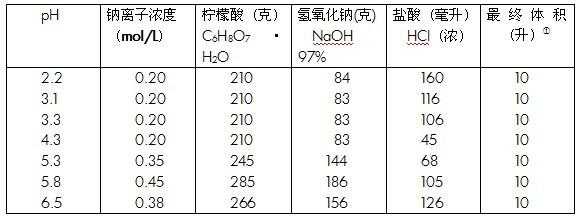 柠檬酸二氢钠又称什么（柠檬酸二氢钠溶解度）