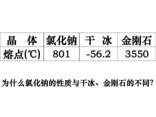 氯化钠为什么有高熔点（氯化钠为什么溶于水的原理）