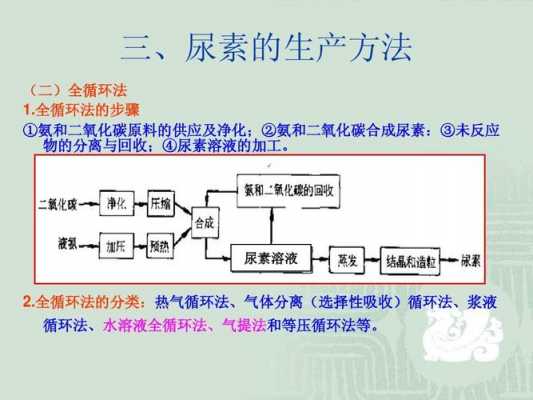 尿素的化学是什么原因（尿素的化学是什么原因产生的）