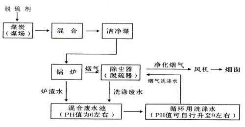 煤炭脱硫剂是什么东西（煤脱硫原理）