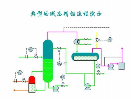 为什么精馏要减压（精馏采用加压的原因）