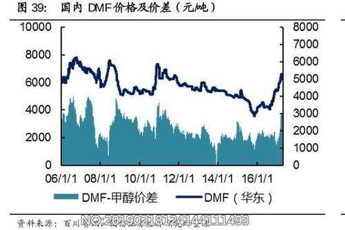 什么决定dmf的价格（什么决定dmf的价格高低）