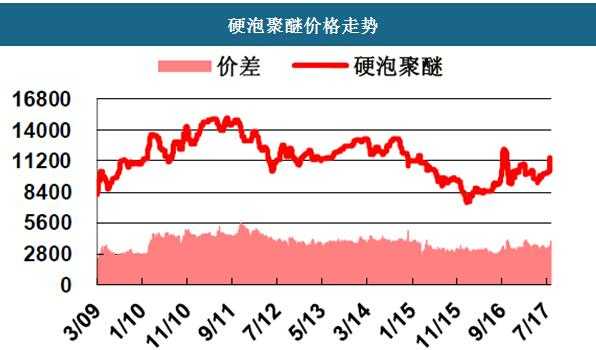 什么是硬泡聚醚（硬泡聚醚最新价格走势图）