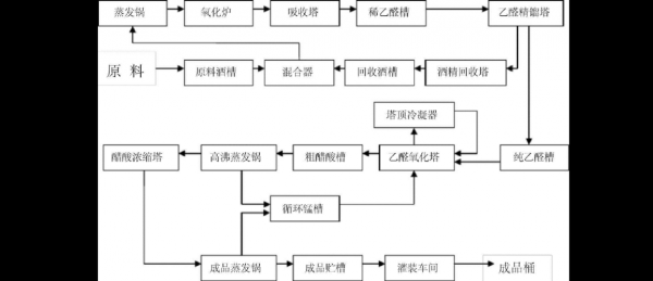 制造醋酸的原料是什么（醋酸是怎样制成的）