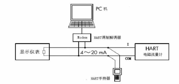 hart协议是2什么接口（hart协议的特点）