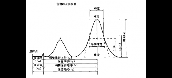 色谱峰面积是什么意思（色谱峰面积单位换算）