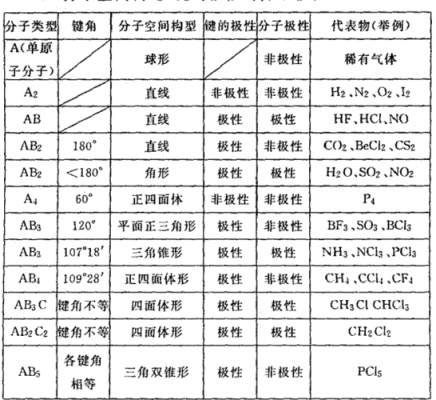 关于什么分子构型是非极性分子的信息