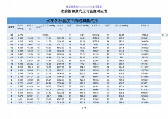 什么叫水的饱和气压（水的饱和汽压与什么有关）