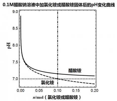 氯化铵为什么抑制醋酸水解（氯化铵中加入醋酸铵固体ph值怎么变）