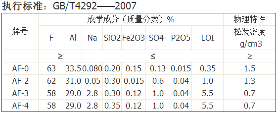 氟化铝溶解什么溶液（氟化铝溶解度是多少）