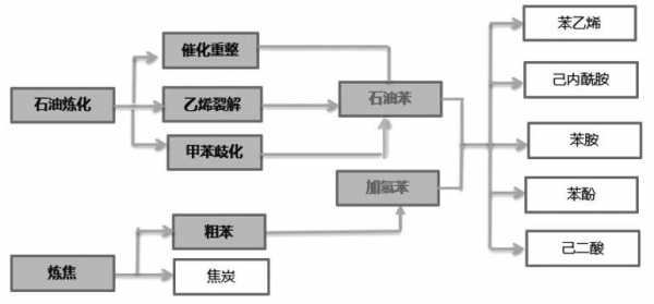 什么是芳烃类化工产品（化工生产中芳烃原料的主要来源是什么）