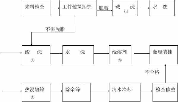 滚镀锌用什么除锈（滚镀锌工艺流程图）