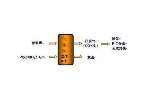 煤的气化方法有什么（煤的气化方法有什么作用）