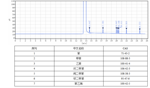 甲醇精苯属于什么气体（甲醇中7种苯系物332421）