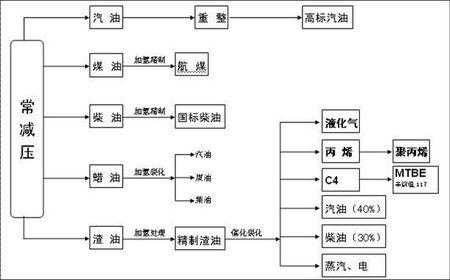 提炼原油需要什么化工（原油提炼产品最好是什么）