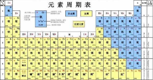 什么化学元素周期表（化学元素周期表是哪些）