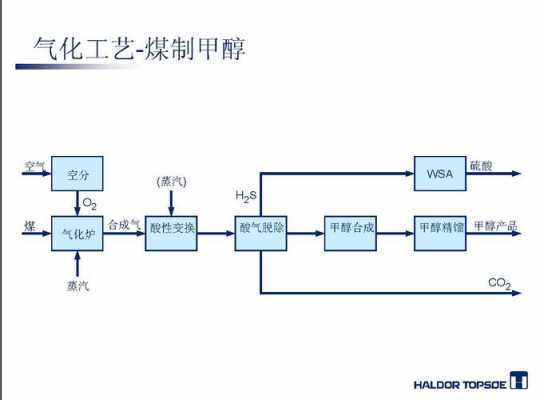 做甲醇用什么煤（做甲醇用什么煤最好）