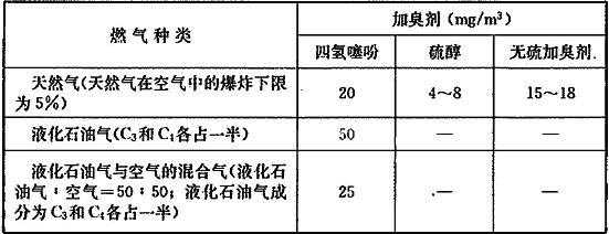 做什么加臭剂的有哪些（加臭剂用量）