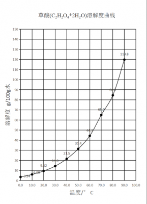 二水草酸分解产生什么（二水草酸的溶解度）
